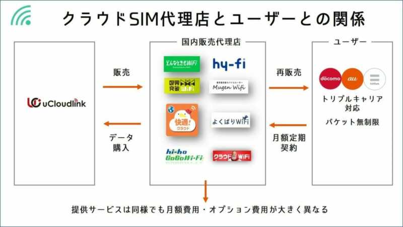 クラウドSIM関係図