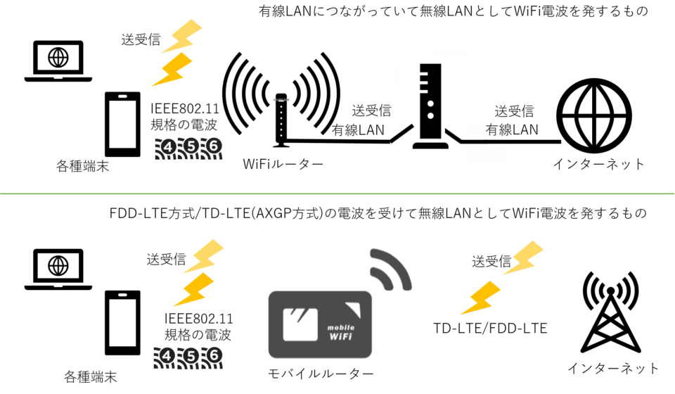 光回線とWiMAXの違い