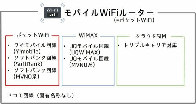 ポケットwifi Wimax クラウドsimの違いとは Greenwaves For Wifi グリーンウェーブス