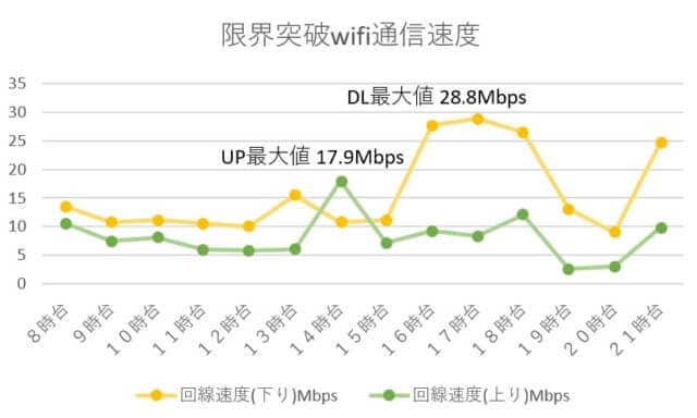 限界突破wifiデイリースピード
