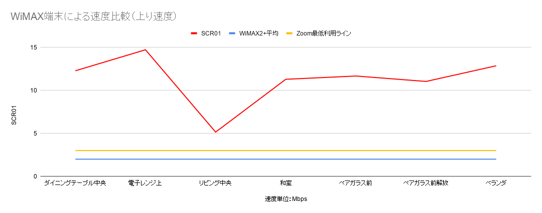 WiMAX端末による速度比較（上り速度）