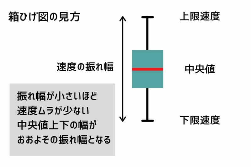 箱ひげ図の説明