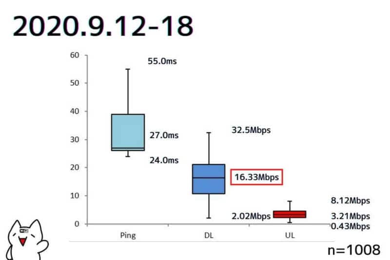モナWiFi通信速度測定結果まとめ