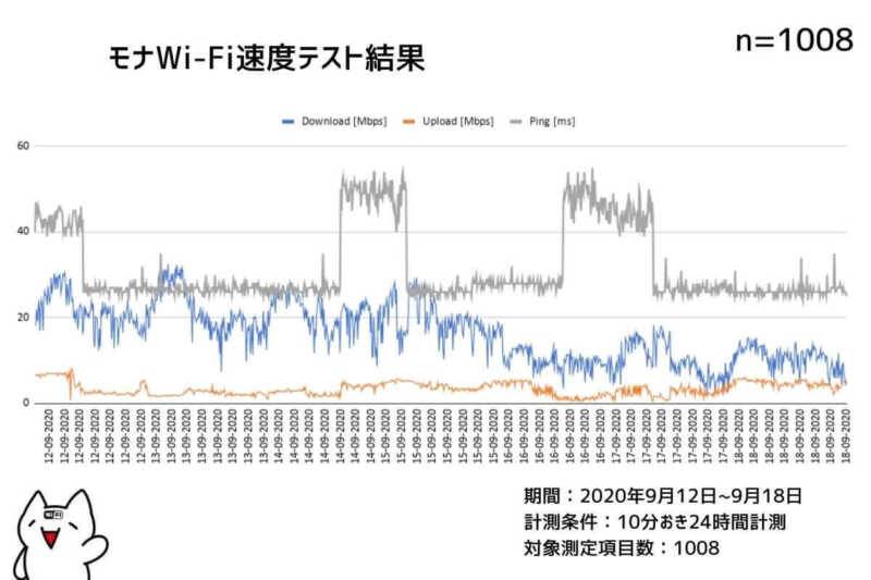 モナWiFi通信速度測定結果まとめ２