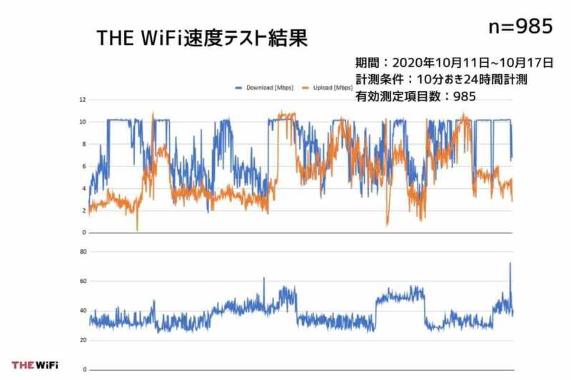 THEWIFI通信速度測定結果まとめ２