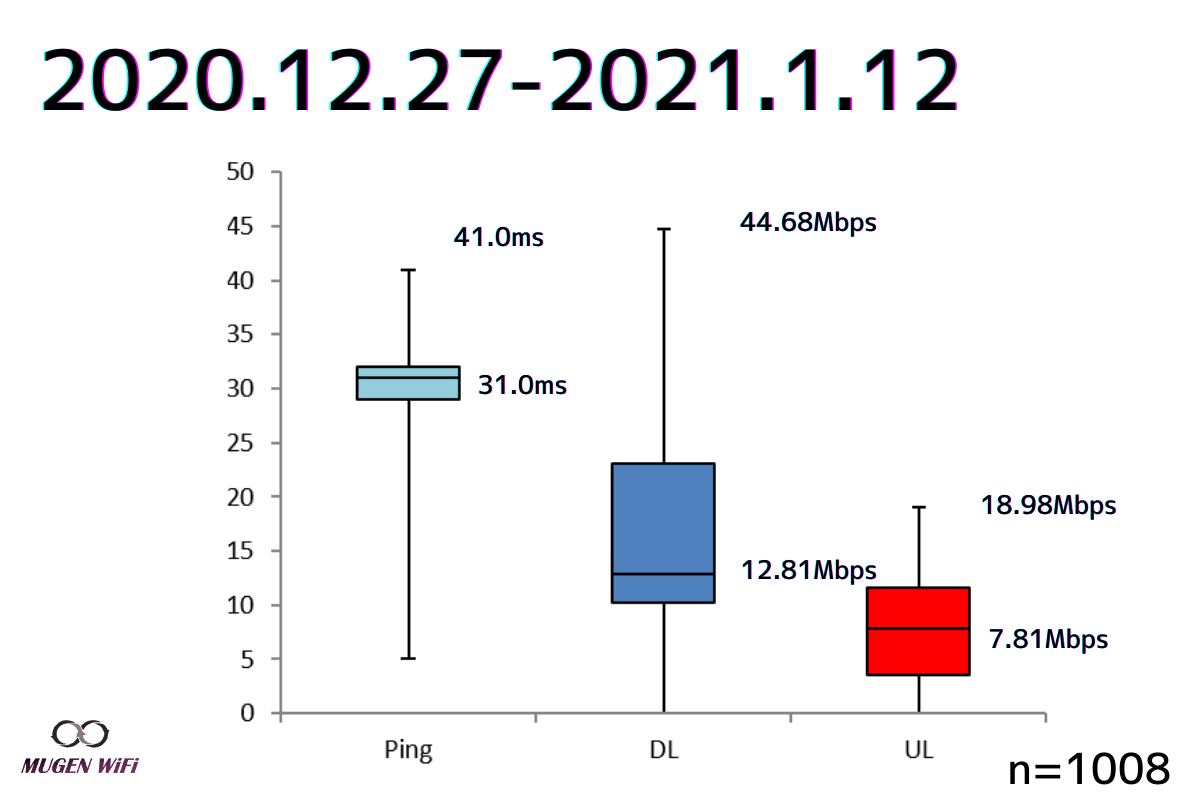 Mugenwifi|下り速度中央値・上り速度中央値、Ping中央値