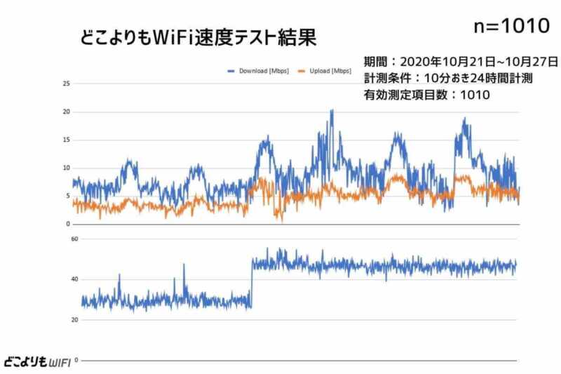 どこよりもWiFi通信速度測定結果まとめ