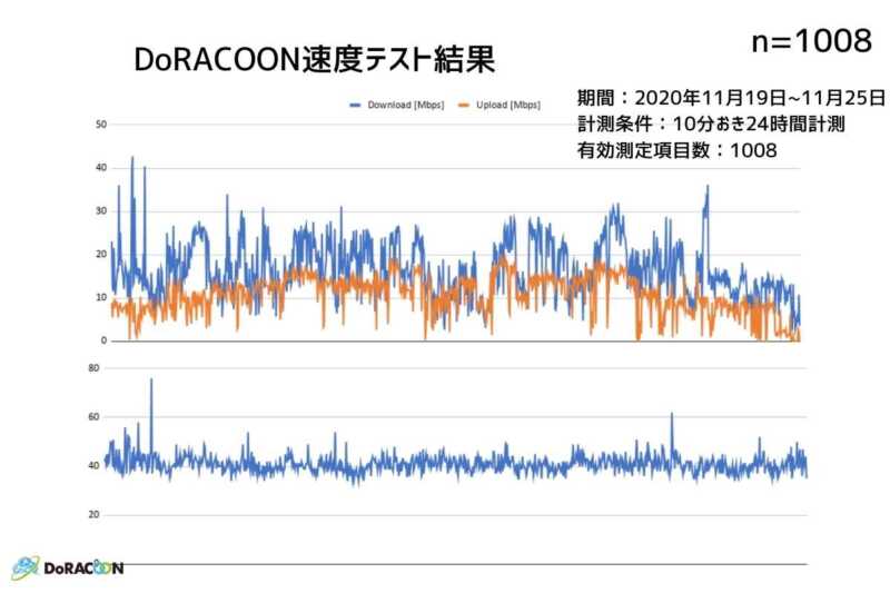 DoRACOON通信速度測定結果