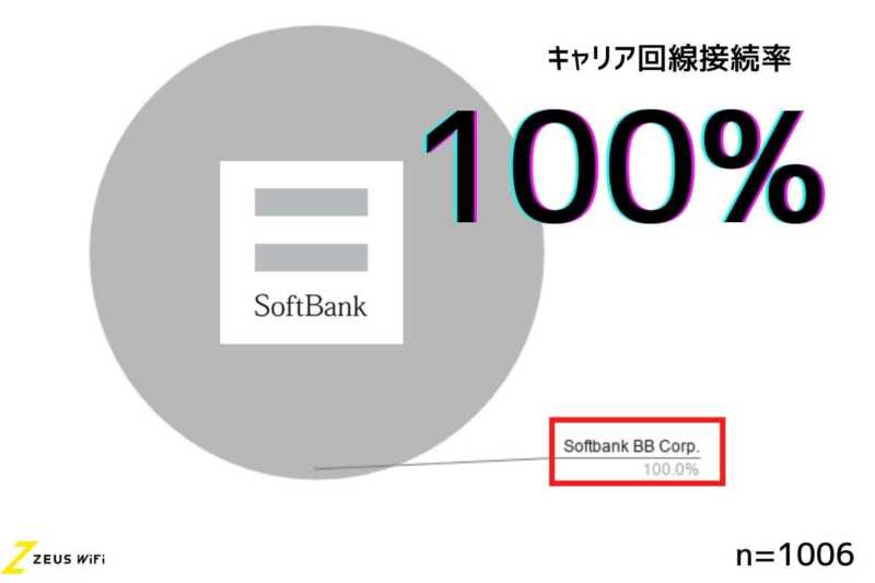 ZEUSWIFIキャリア回線接続率