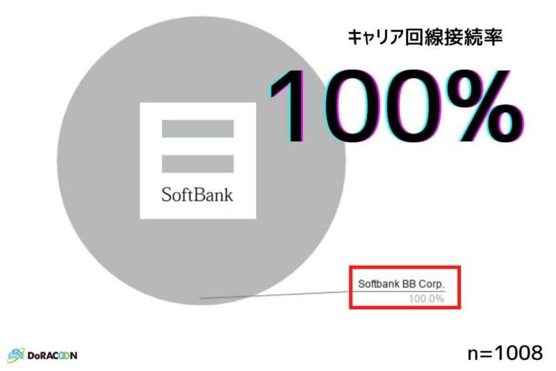 DoRACOONキャリア回線接続率