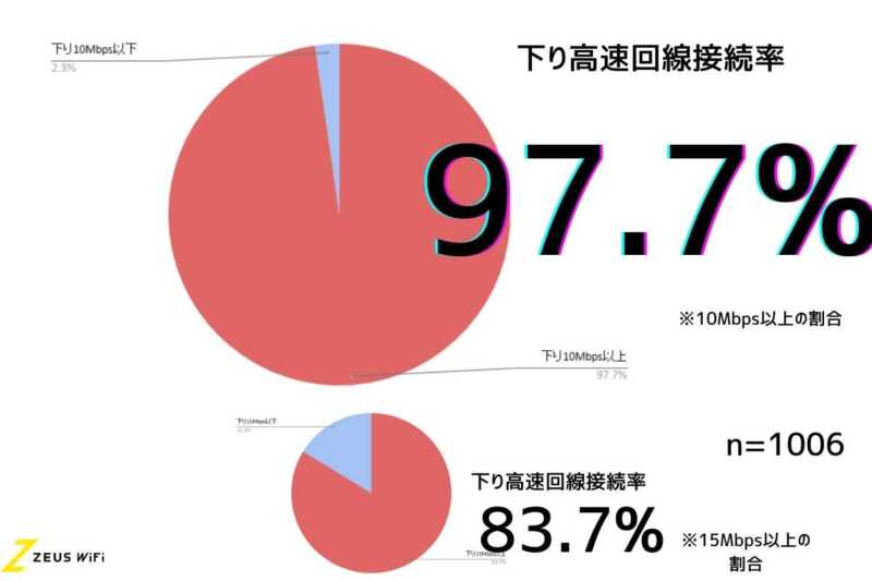 ZEUSWIFI下り高速回線接続率