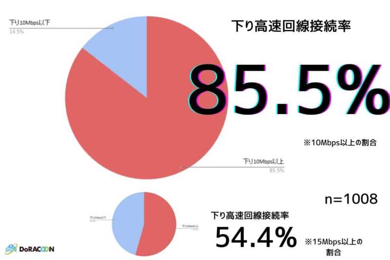 DoRACOON下り高速回線接続率