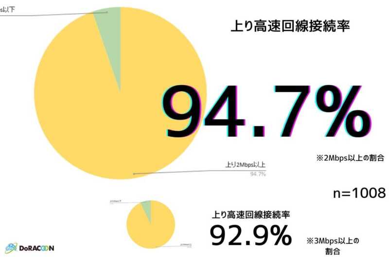 DoRACOON上り回線接続率