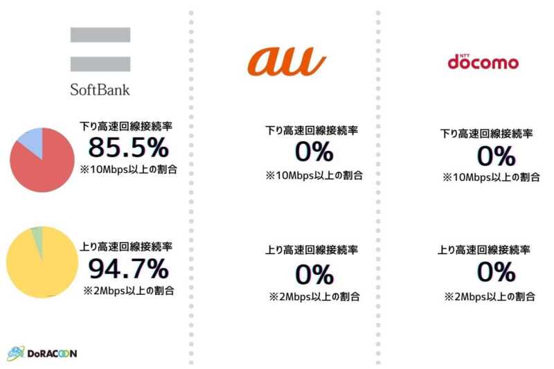 DoRACOONキャリア別速度