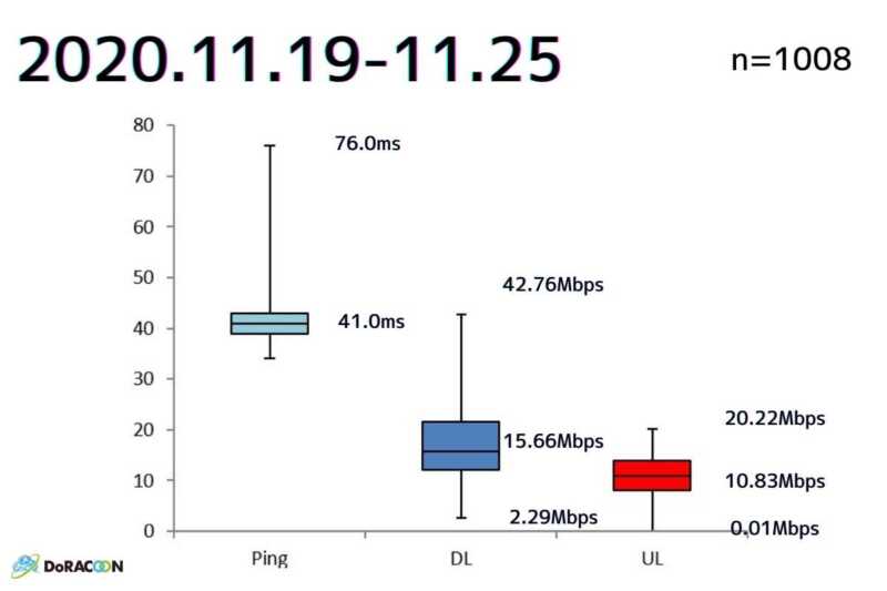 DoRACOON|下り回線中央値上り速度中央値