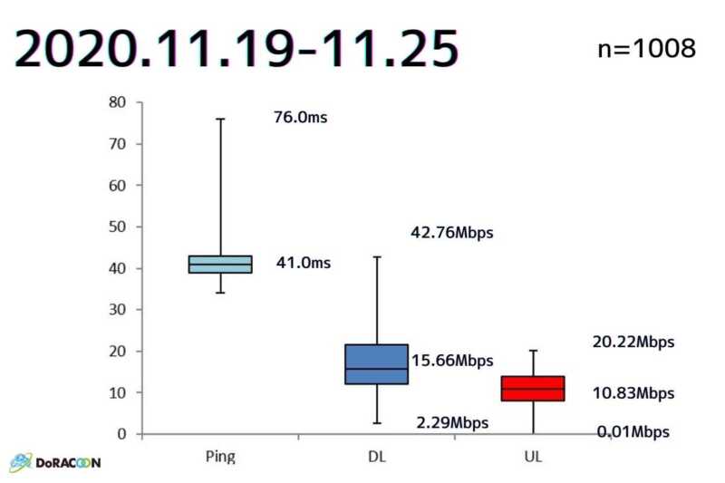 DoRACOON｜下り回線中央値上り速度中央値