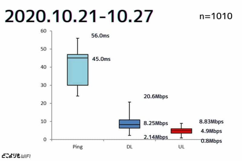 どこよりもWiFi通信速度測定結果まとめ