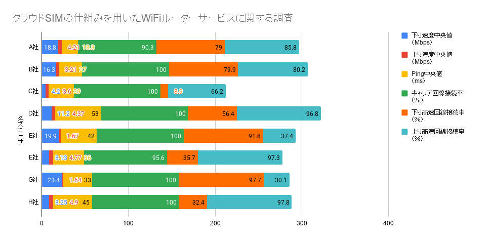 クラウドSIMの仕組みを用いたWiFiルーターに関する調査結果(図表