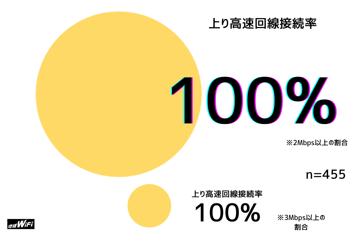 地球WiFi上り高速回線接続率