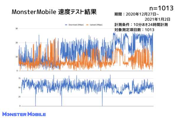 モンスターモバイル速度測定結果