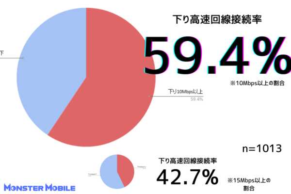 モンスターモバイル速度測定｜下り高速回線接続率59.4％