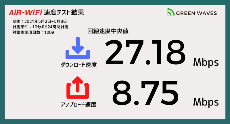 AiR-WiFi速度測定結果｜下り27.18Mbps上り8.75