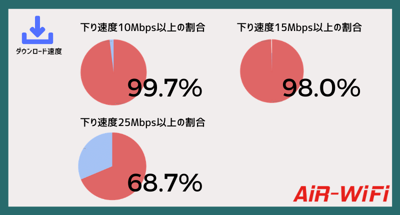 AiR-WiFi下り高速率