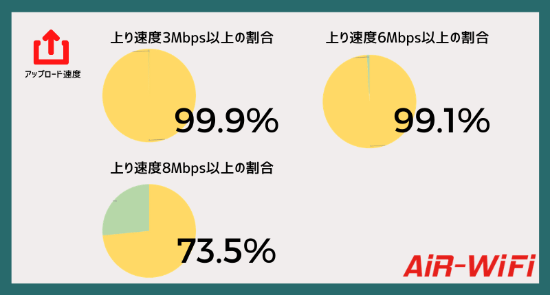 AiR-WiFi上り高速率