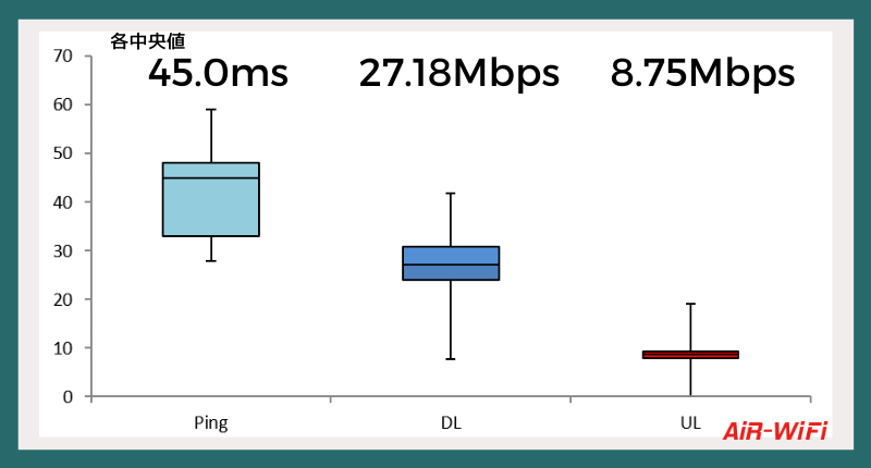 AiR-WiFi箱ひげ図