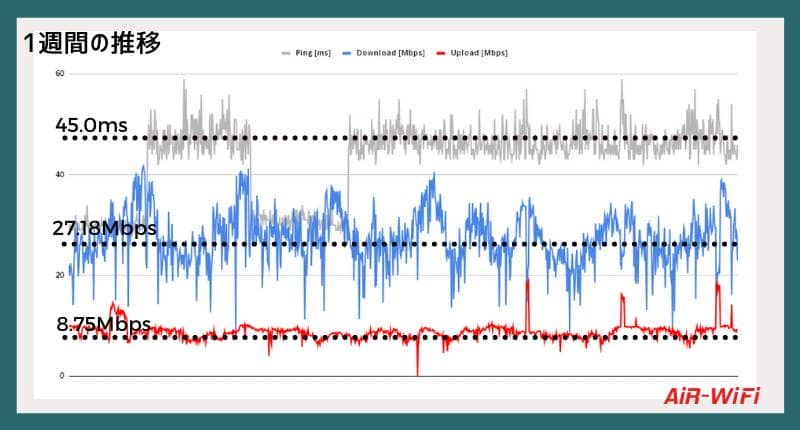 AiR-WiFi1週間の推移