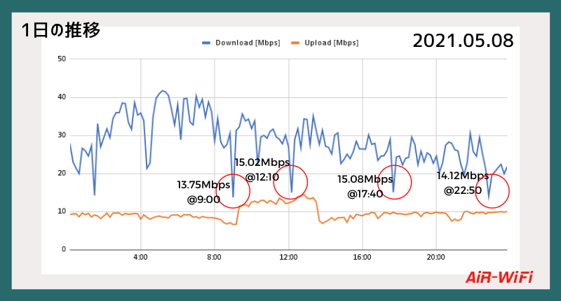 AiR-WiFi1日の推移