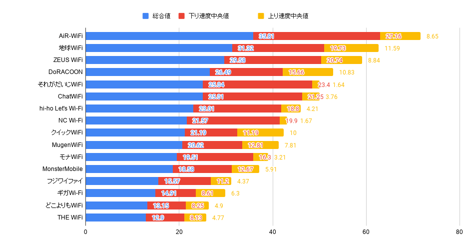 クラウドSIMポケット型WIFi通信速度ランキング