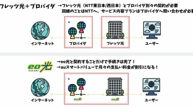 フレッツ光 光コラボ他からの光回線の乗り換えで発生する違約金はどれくらい ケース別に解説 Greenwaves グリーンウェーブス