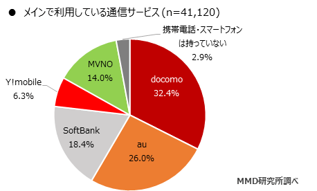 スマホ豆知識|MNOとMVNOの種類と違いについて解説!キャリア、サブブランド、格安スマホ…何が違うの? 8 20200317 1