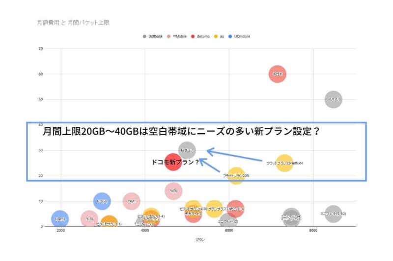 KDDI、ソフトバンクが20GB/5,000円以下の新プランを投入…|ドコモとMVNOの今後の動きについて 2 2 3