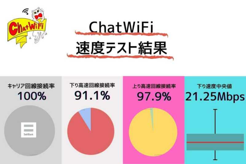 Chatwifi チャットワイファイ の通信速度測定結果 下り速度が良好でテレワークも可能な快適サービス Greenwaves グリーンウェーブス Chatwifi チャットワイファイ の通信速度測定結果 下り速度が良好でテレワークも可能な快適サービス Greenwaves グリーンウェーブス