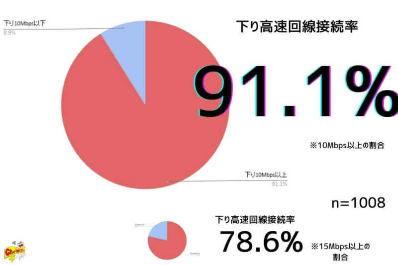 Chatwifi チャットワイファイ の通信速度測定結果 下り速度が良好でテレワークも可能な快適サービス Greenwaves グリーンウェーブス Chatwifi チャットワイファイ の通信速度測定結果 下り速度が良好でテレワークも可能な快適サービス Greenwaves グリーンウェーブス