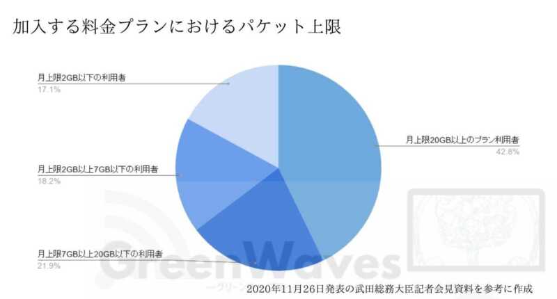 【総務省発表】携帯電話主力4ブランド、大容量プランが42%、内月間20ギガバイト以下の割合が88.7%という結果に 3 1