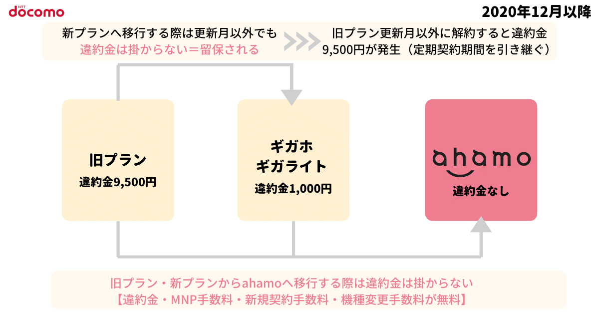 残る違約金の呪縛 3キャリアでドコモのみ 留保 によって違約金9 500円がかかる事実 Greenwaves グリーンウェーブス