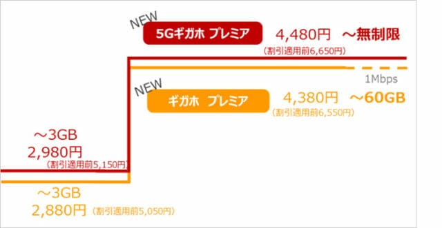 ドコモ、既存プラン値下げ|新プラン「5Gギガホ/ギガホプレミア」の提供を発表 2 18 00 1