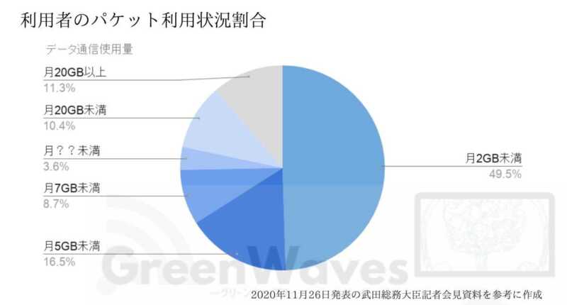 利用者のパケット利用状況割合（総務省データ）