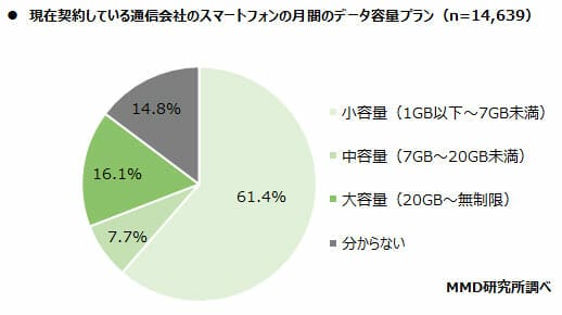 【総務省発表】携帯電話主力4ブランド、大容量プランが42%、内月間20ギガバイト以下の割合が88.7%という結果に 5 20201127 4