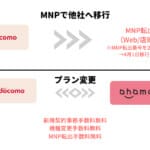 スマホ豆知識|MNOとMVNOの種類と違いについて解説!キャリア、サブブランド、格安スマホ…何が違うの? 10 6