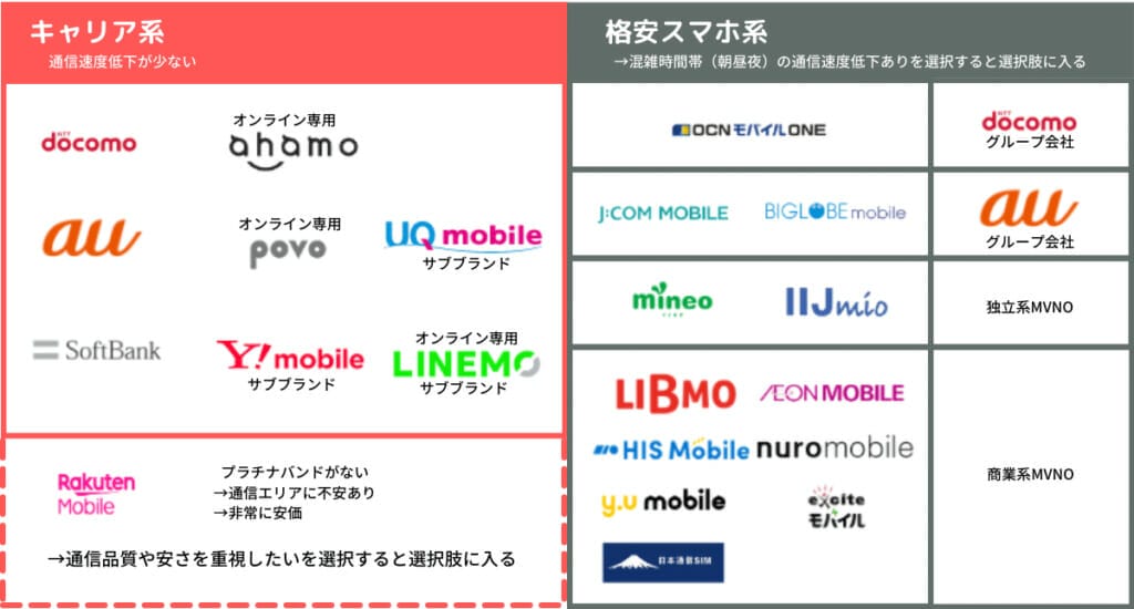 携帯電話会社分類