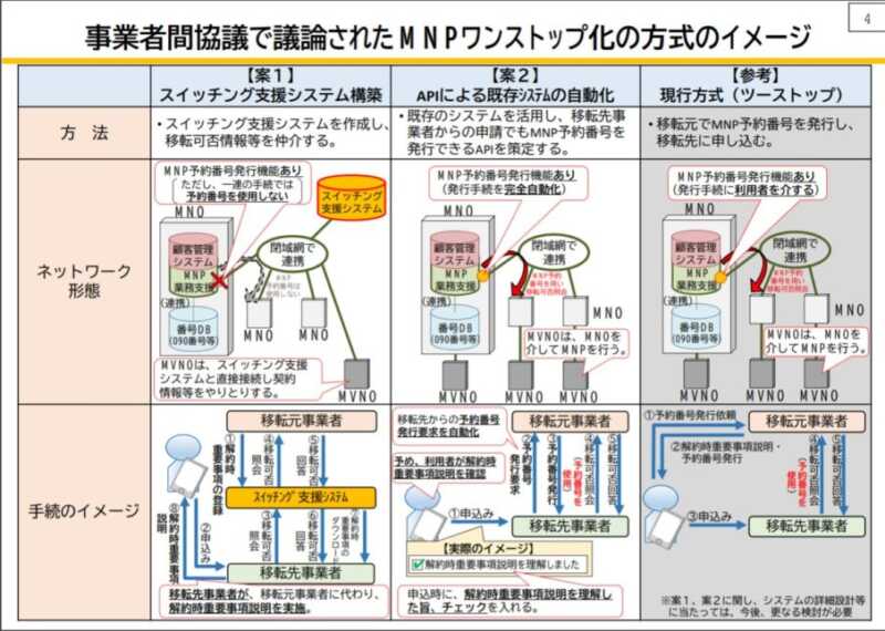 番号そのまま乗り換え(MNP手続き)のワンストップ化について検討|2021年1月27日総務省会議で 3 a4d76c135180c8568b68f3e1fbf51b26
