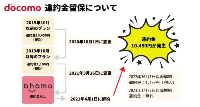 スマホ乗り換え手数料シミュレーター回答ページ 違約金 契約手数料 Mnp転出手数料 Greenwaves グリーンウェーブス