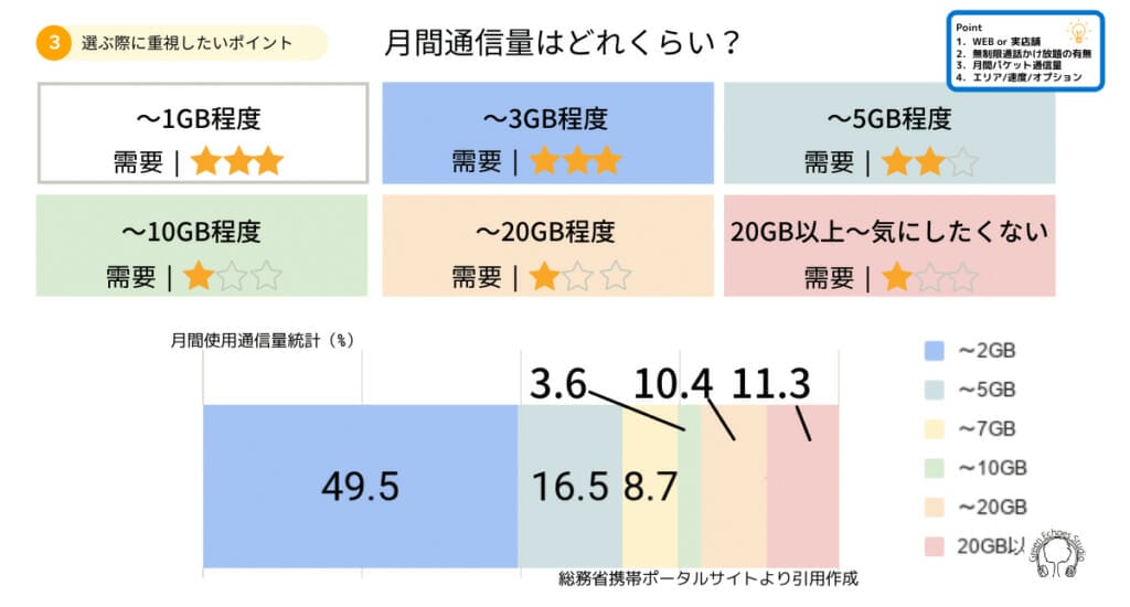 月間使用パケット（総務省統計）と現在の消費者ニーズ