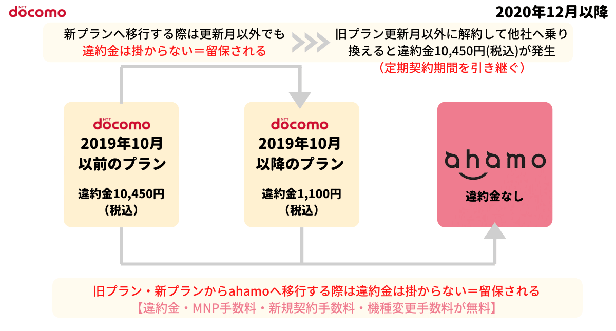 ドコモ旧プラン 新プランからahamo アハモ へ変更しても解約金 違約金 手数料は掛からない Greenwaves グリーンウェーブス