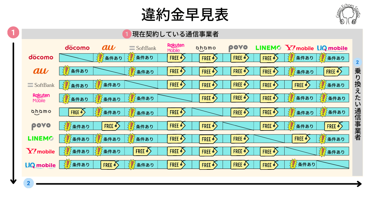 携帯通信事業者スマホプラン違約金早見表