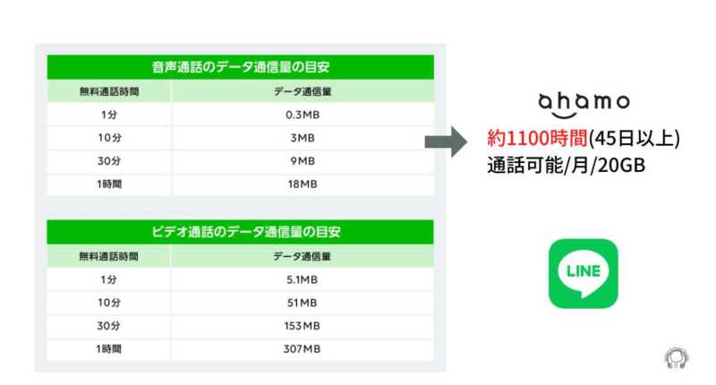 LINEで通話できる目安をahamoで換算